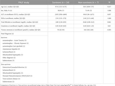 Intertwined roles for GDF-15, HMGB1, and MIG/CXCL9 in Pediatric Acute Liver Failure